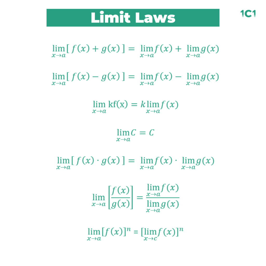 how to find limits