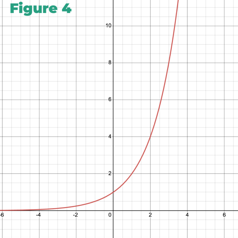 exponential functions