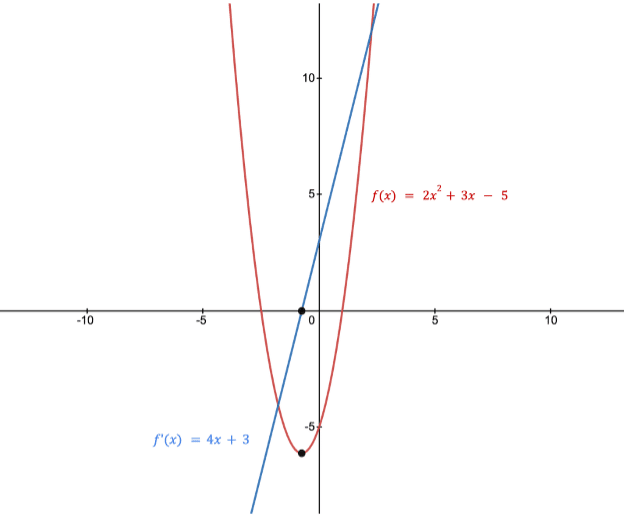 definition of the derivative