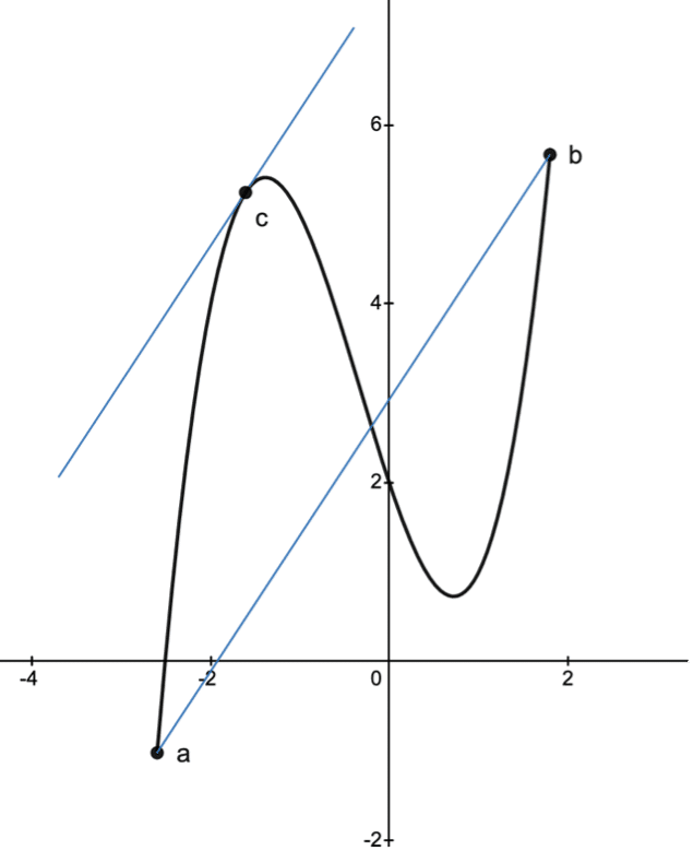 mean value theorem