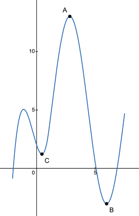 maximum and minimum